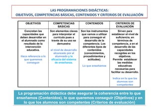 LAS PROGRAMACIONES DIDÁCTICAS:
OBJETIVOS, COMPETENCIAS BÁSICAS, CONTENIDOS Y CRITERIOS DE EVALUACIÓN

      OBJETIVOS            COMPETENCIAS              CONTENIDOS             CRITERIOS DE
                             BÁSICAS                                        EVALUACIÓN
      Concretan las      Son elementos claves     Son los instrumentos          Sirven para
    capacidades que        para interpretar el    que vamos a utilizar    establecer el nivel de
  deben desarrollar en      currículo pues a       para conseguir el         suficiencia, en
   el alumnado como       través de su uso se        desarrollo de la          términos de
     resultado de la          demuestra            competencia. Los       competencia, a en el
       intervención                                diferentes tipos de      desarrollo de las
        educativa.       el nivel de desarrollo        contenidos              capacidades
                            alcanzado por el        (conocimientos,         recogidas en los
  Hace referencia a lo       alumnado y la          procedimientos y             objetivos.
    que queremos         eficacia del sistema          actitudes).         Permite establecer
      conseguir              de enseñanza.                                     las medidas
                                                   Lo que enseñamos             educativas
                                                                            necesarias para
                                                                         facilitar su desarrollo.

                                                                          Indica en lo que los
                                                                             alumnos son
                                                                             competentes


 La programación didáctica debe asegurar la coherencia entre lo que
enseñamos (Contenidos), lo que queremos conseguir (Objetivos) y en
    lo que los alumnos son competentes (Criterios de evaluación)
 