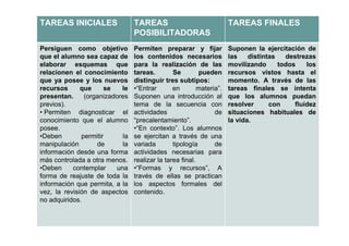 TAREAS INICIALES                 TAREAS                               TAREAS FINALES
                                 POSIBILITADORAS
Persiguen como objetivo          Permiten preparar y fijar            Suponen la ejercitación de
que el alumno sea capaz de       los contenidos necesarios            las    distintas   destrezas
elaborar esquemas que            para la realización de las           movilizando      todos    los
relacionen el conocimiento       tareas.        Se        pueden      recursos vistos hasta el
que ya posee y los nuevos        distinguir tres subtipos:            momento. A través de las
recursos      que     se   le    •“Entrar       en        materia”.   tareas finales se intenta
presentan.     (organizadores    Suponen una introducción al          que los alumnos puedan
previos).                        tema de la secuencia con             resolver      con     fluídez
• Permiten diagnosticar el       actividades                    de    situaciones habituales de
conocimiento que el alumno       “precalentamiento”.                  la vida.
posee.                           •“En contexto”. Los alumnos
•Deben        permitir      la   se ejercitan a través de una
manipulación       de      la    variada        tipología       de
información desde una forma      actividades necesarias para
más controlada a otra menos.     realizar la tarea final.
•Deben     contemplar    una     •“Formas y recursos”, A
forma de reajuste de toda la     través de ellas se practican
información que permita, a la    los aspectos formales del
vez, la revisión de aspectos     contenido.
no adquiridos.
 