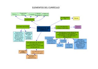 ELEMENTOS DEL CURRÍCULO

              Competencias                       Métodos    Criterios de
Objetivos                         Contenidos
                básicas                         pedagógicos evaluación
                                                                                                   SE ORGANIZA
                                                                                                        EN                    Materias
                         CONJUNTO DE




        CENTROS DOCENTES                                                                     SU CONCRECIÓN                       Proyecto
                                                    ELEMENTOS DEL                           FORMA PARTE DEL                      Educativo
                                                      CURRÍCULO
     Promoverán la        Facilitarán la                                                   LAS PROGRAMACIONES DIDÁCTICAS
   coordinación de las   implicación de                                                        INCORPORAN CONTENIDOS
    programaciones         las familias                                                     ORIENTADOS AL DESARROLLO DE
    didácticas con la         con el                                                           ACTITUDES Y VALORES QUE
                          procewso de                                                                PROMUEVAN
   educación primaria       enseñanza
    para garantizar la                                             la convivencia
                           aprendizaje
     continuidad del                                                                                                                  valoración y
   proceso educativo                                                   la igualdad entre          el consumo                        conservación del
                                                                      las personas y no           responsable                    patrimonio histórico,
                           LOS MËTODOS DE TRABAJO                       discriminación                                        artístico, cultural y natural
                               FAVORECERÁN LA                                                                                       que constituye la
                                                                                                             el desarrollo        identidad de C-LM
                           PARTICIPACIÓN ACTIVA DEL                                          la salud                              integrándolo en el
                                                                                                            sostenible y el
                                 ALUMNADO EN                                                                conocimiento          contexto nacional e
                                                                                                                                      internacional

             la construcción            en la interacción con el
                  de los
               aprendizajes             adulto y con los iguales
                               para potenciar su
                                  autoestima e
                               integración social
 