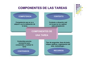 COMPONENTES DE LAS TAREAS

      COMPETENCIA                                  CONTEXTO


  Competencia que se va a                    Contexto o situación real
adquirir con la realización de               en la que se va a aplicar
           la tarea                             esta competencia


                        COMPONENTES DE
                                 UNA TAREA

    Contenidos previos
     necesarios para                    Tipo de preguntas, tipos de texto,
  comprender y realizar la              mapas, gráficos, organización del
          tarea                                aula, metodología...


    CONTENIDOS                                     RECURSOS
 