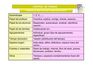 CONTROL DE TAREAS
                  VARIABLES QUE HAY QUE TENER EN CUENTA

Aprendizajes            1, 2, 3,......
Papel del profesor      Coordina, explica, corrige, orienta, asesora....
Papel de los alumnos    Responden, autoevaluan, analizar, identificar,
                        resumir...
Papel de las familias   Colaboración en...
Agrupamientos           Individual, grupo (tipo de agrupamientos,
                        especificar)
Tiempo (duración)       1sesión (distribución del tiempo)
Espacio (lugar)         Aula-clase, althia, biblioteca, espacio fuera del
                        centro...
Fuentes y materiales    Diario de trabajo, internet, libro de texto, prensa,
                        diccionario, profesor, familia....

Otros                   Tiempos y espacios complementarios fuera del
                        centro.
 