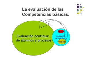La evaluación de las
   Competencias básicas.


                           censal

Evaluación continua:     Evaluación
                        de diagnóstico
de alumnos y procesos      muestral
 