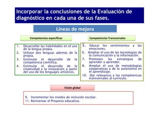 Incorporar la conclusiones de la Evaluación de
            Incorporar la conclusiones de la Evaluación de
diagnóstico en cada una de sus fases.
                           diagnóstico en cada una de sus fases.
                            Líneas de mejora
         Competencias específicas                          Competencias Transversales

1.   Desarrollar las habilidades en el uso          5.     Educar los sentimientos y las
     de la lengua propia.                                 emociones.
2.   Utilizar dos lenguas además de la              6.    Ampliar el uso de las tecnologías de
     propia.                                              la comunicación y la información.
3.   Estimular el desarrollo de la                  7.    Promover     las    estrategias   de
     competencia científica.                              aprender a aprender.
4.   Estimular el desarrollo de la                  8.    Ampliar el uso de metodologías
     creatividad y la innovación a partir                 cooperativas y de la autonomía en
     del uso de los lenguajes artísticos.                 el aprendizaje.
                                                    10.    Dar relevancia a las competencias
                                                          transversales al currículo.


                                    Visión global


      9. Incrementar los niveles de inclusión escolar.
      11. Reinventar el Proyecto educativo.
 