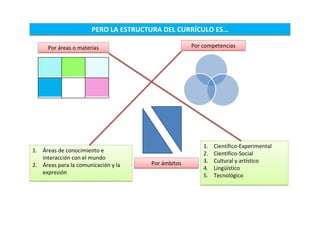 PERO LA ESTRUCTURA DEL CURRÍCULO ES…

      Por áreas o materias                          Por competencias




                                                        1.   Científico-Experimental
1. Áreas de conocimiento e                              2.   Científico-Social
   interacción con el mundo                             3.   Cultural y artístico
2. Áreas para la comunicación y la    Por ámbitos
                                                        4.   Lingüístico
   expresión
                                                        5.   Tecnológico
 