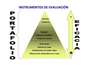 INSTRUMENTOS DE EVALUACIÓN


                   Examen
                                          -
                  Cuaderno




                 Debates
           Registro anecdótico
            Trabajo de equipo


                Entrevistas
              Diarios de clase
        Grabaciones en audio/ video
     Observación sistemática en el aula   +
 