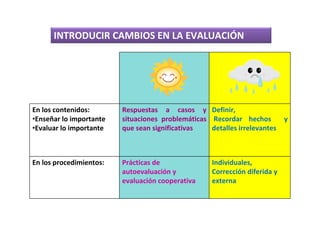 INTRODUCIR CAMBIOS EN LA EVALUACIÓN




En los contenidos:       Respuestas a casos y Definir,
•Enseñar lo importante   situaciones problemáticas Recordar hechos          y
•Evaluar lo importante   que sean significativas   detalles irrelevantes



En los procedimientos:   Prácticas de               Individuales,
                         autoevaluación y           Corrección diferida y
                         evaluación cooperativa     externa
 