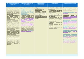 OBJETIVOS GENERALES                    OBJTIVOS GENERALES                      CRITERIOS DE                   CONTENIDOS                COMPETENCIAS BÁSICAS
      DE ETAPA                             DE MATERIA                          EVALUACIÓN


f. Conocer    el conocimiento         1.       Comprender           los   7. Exponer                   EVOLUCIÓN        DE     LOS     Competencia          en     el
científico como un saber              conceptos              básicos,     razonadamente los            SERES VIVOS                     conocimiento y la interacción
integrado asi como aplicar los        principios      y    leyes      y   problemas que                 • Evolución de los seres       con el mundo físico.
métodos para identífica los           expresarlos con rigor en
                                                                          condujeron a enunciar         vivos : teorías fijistas y
problemas en los diversos             representaciones gráficas,                                                                       Competencia matemática ( uso
campos del conocimiento y de          exposiciones                    y
                                                                          la teoría de la evolución,    evolucionistas                 de escalas)
la experiencia                        argumentaciones                     los principios básicos de     • Datos que apoyan la
  a. Asumir responsablemente          4. Desarrollar actitudes críticas   esta teoría y las             teoría de la evolución de      Competencia         social     y
sus deberes, conocer y                y hábitos favorables a la           controversias científicas,    las especies                   ciudadana ( Escucha activa,
ejercer sus derechos en el            promoción de la salud personal      sociales y religiosas que     • Reconocimiento de las        actitud dialogante, colaboración
respeto            a           los    y colectiva en la lucha contra      suscitó.                      principales características    en tareas del grupo, )
demás,practicando                la   las       lucha      epidemias,                                   de         los       fósiles
tolerancia la cooperación y           vacunas,       resistencia      a                                 representativos                Competencia en comunicación
ejercitándose en el diálogo.          antibióticos…                                                                                    lingüística (Uso de vocabulario
                                                                                                        • Aparición y extinción de
  b.Desarrolla y consolidar            y a la conservación de medio                                                                    específico, presentación clara y
hábitos, de disciplina, estudio       ambiente,(control de plagas y                                     especies                       ordenada)
y trabajo individual y en             resistencia a pesticidas…)                                        • Teorías actuales de la
equipo      como       condición      facilitando   estrategias que                                     evolución                      Competencia      aprender   a
necesaria de las tareas de            permitan hacer frente a los                                       • Estudio del proceso de la    aprender ( Uso de internet
aprendizaje y como medio de           riesgos de la sociedad actual                                     evolución humana.              como fuente de información)
desarrollo personal.                  en aspectos relacionados con
  e.     Desarrollar destrezas        la alimentación, el consumo,(                                                                    Competencia de autonomía e
básicas en la utilización de las      productos transgénicos…)                                                                         iniciativa personal ( Toma de
fuentes de información, para                                                                                                           decisiones… )
con sentido crítico adquirir
nuevos conocimientos..                                                                                                                 Competencia en el tratamiento
  h. Comprender de forma oral                                                                                                          de la información y competncia
y escrita texto y mensajes                                                                                                             digital (uso de las Tic para
complejos en la propia lengua.                                                                                                         presentar trabajo)
  g. Desarrollar la confianza en
sí     mismo,       el    espíritu                                                                                                     Competencia cultural y artística
emprendedor,        e   iniciativa                                                                                                     ( presentación del trabajo de
personal, planificar y tomar                                                                                                           forma creativa e imaginativa)
decisiones y aprender a
aprender.
 