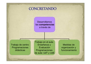 Desarrollamos
                     las competencias
                         a través de




                     Trabajo en el aula:
Trabajo de centro:      Enseñanza y          Medidas de
 Programaciones          Evaluación        organización y
    didácticas        Programaciones       funcionamiento
                     de aula: UdT y UdE
 