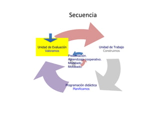 Secuencia



Unidad de Evaluación                         Unidad de Trabajo
     Valoramos                                  Construimos
                       Presentación.
                       Aprendizaje cooperativo.
                       Modelado
                       Moldeado.




                   Programación didáctica
                        Planificamos
 
