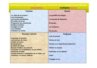 Incorporar escenarios reales para movilizar las competencias básicas:
         En estos escenarios desarrollamos múltiples tareas
                  Familiar                                        Social

La lista de la compra                         La pandilla de amigos
Las inversiones
Las tareas domésticas                         La escuela de deportes
El recibo de la luz
Programar las vacaciones                      El equipo
El álbum familiar
Arreglar la casa                              La comparsa
Los vestidos
Comprar un coche                              Fin de año
             Escolar/ Laboral                                    Cultural
                                              Leer la prensa
Organizar el estudio
Las normas de clase                           Vamos al cine
Cuidar el huerto
El diccionario                                Vamos a un espectáculo deportivo
El diario de clase
Buscar empleo: el currículo                   Visitar un museo
Consultar en la biblioteca, el aula Althia…
Gestionar el taller                           Participar en un debate
Somos dueños o empleados de un taller, un
comercio, un banco, loteros…                  Votar

                                              Proteger el rio
 