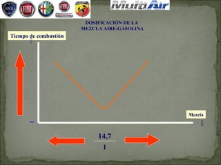 DOSIFICACIÓN DE LA
                       MEZCLA AIRE-GASOLINA
Tiempo de combustión
       




                                              Mezcla
       −                                          
                            14,7
                             1
 