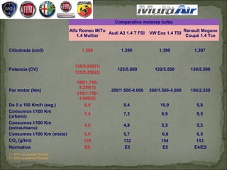 Comparativa motores turbo
                              Alfa Romeo MiTo                                       Renault Megane
                                              Audi A3 1.4 T FSI   VW Eos 1.4 TSI
                                  1.4 Multiar                                        Coupé 1.4 Tce


Cilindrada (cm3)                   1.368            1.390             1.390             1.397


                                135/5.000(1)
Potencia (CV)                                      125/5.000        122/5.500         130/5.500
                                135/5.250(2)

                                 180/1.750-
                                  5.250(1)
Par motor (Nm)                                  200/1.500-4.000   200/1.500-4.000     190/2.250
                                 210/1.750-
                                  4.000(2)
De 0 a 100 Km/h (seg.)              8,4              9,4               10,9              9,6
Consumos l/100 Km
                                    7,4              7,3               8,6               8,5
(urbano)
Consumos l/100 Km
                                    4,5              4,8               5,5               5,3
(extraurbano)
Consumos l/100 Km (mixto)           5,6              5,7                6,6              6,5
CO2 (g/km)                          129              132               154               153
Normativa                           E6               E5                 E5              E4/E5
1 = DNA en posición Normal
2 = DNA en posición Dinamic
 