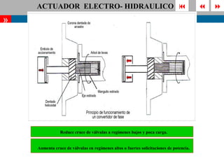 ACTUADOR ELECTRO- HIDRAULICO                                                           
»




                Reduce cruce de válvulas a regímenes bajos y poca carga.


    Aumenta cruce de válvulas en regímenes altos o fuertes solicitaciones de potencia.
 