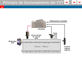 Principio de funcionamiento del VVT                                   
»


                                          Informaciones asociadas

                        Posición real
                         calculada

                             calculador


                                              Señal
                    Electroválvula            árbol
                      de control                 de
                         VVT                  levas

       Desfasador
          VVT

                        Culata / Motor                       Señal de
                                                             régimen
                                                             cigüeñal
 