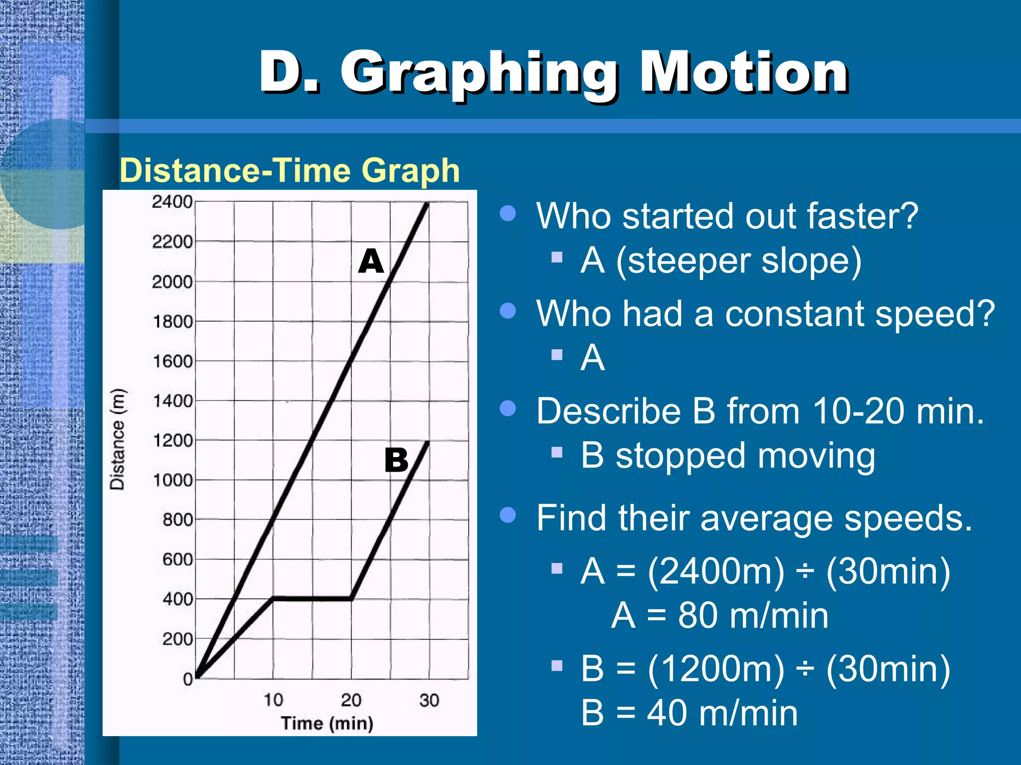 D. Graphing Motion Who started out faster? A (steeper slope) Who had a constant speed? A Describe B from 10-20 min. B stopped moving Find their average speeds. A = (2400m) ÷ (30min)  A = 80 m/min B = (1200m) ÷ (30min)  B = 40 m/min Distance-Time Graph A B 