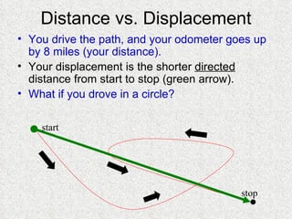 Distance vs. Displacement ,[object Object],[object Object],[object Object],start stop 