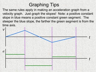 Graphing Tips The same rules apply in making an acceleration graph from a velocity graph.  Just graph the slopes!  Note: a positive constant slope in blue means a positive constant green segment.  The steeper the blue slope, the farther the green segment is from the time axis. a t v t 