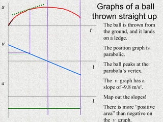 Graphs of a ball thrown straight up  x v a The ball is thrown from the ground, and it lands on a ledge. The position graph is parabolic. The ball peaks at the parabola’s vertex. The  v   graph has a slope of -9.8 m/s 2 . Map out the slopes! There is more “positive area” than negative on the  v   graph. t t t 
