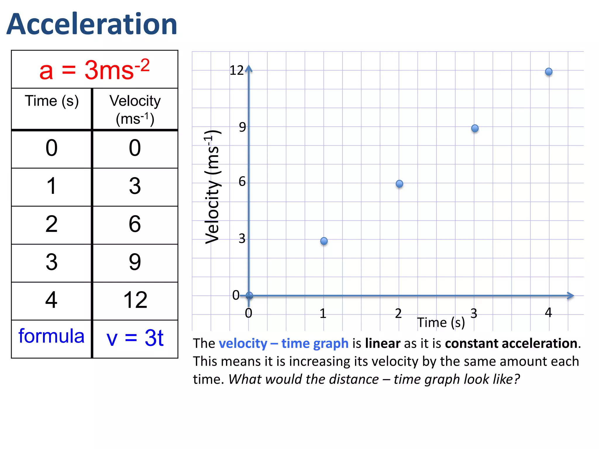 Acceleration
   a = 3ms-2                              12

 Time (s)   Velocity
             (ms-1)
                                           9




                        Velocity (ms-1)
    0         0
                                           6
    1         3
    2         6                            3
    3         9
                                          0
    4        12                                0   1     2              3           4
                                                               Time (s)
formula     v = 3t     The velocity – time graph is linear as it is constant acceleration.
                       This means it is increasing its velocity by the same amount each
                       time. What would the distance – time graph look like?
 