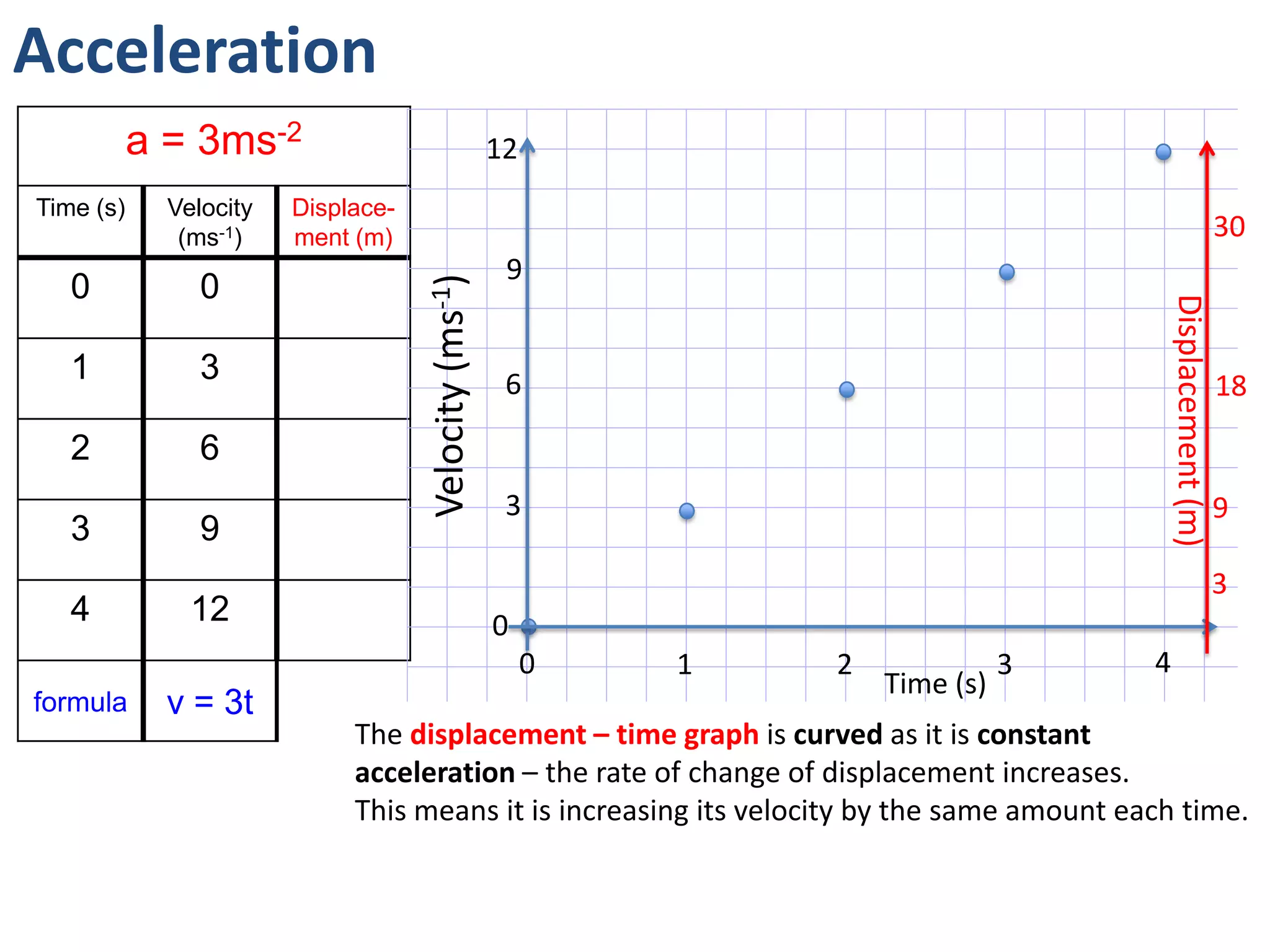 Acceleration
           a = 3ms-2                                  12
Time (s)     Velocity   Displace-
              (ms-1)    ment (m)                                                                               30
                                                       9
   0            0



                                    Velocity (ms-1)




                                                                                            Displacement (m)
   1            3                                      6                                                       18

   2            6
                                                       3                                                       9
   3            9
                                                                                                               3
   4           12                                     0
                                                           0   1   2              3        4
                                                                       Time (s)
formula      v = 3t
                             The displacement – time graph is curved as it is constant
                             acceleration – the rate of change of displacement increases.
                             This means it is increasing its velocity by the same amount each time.
 