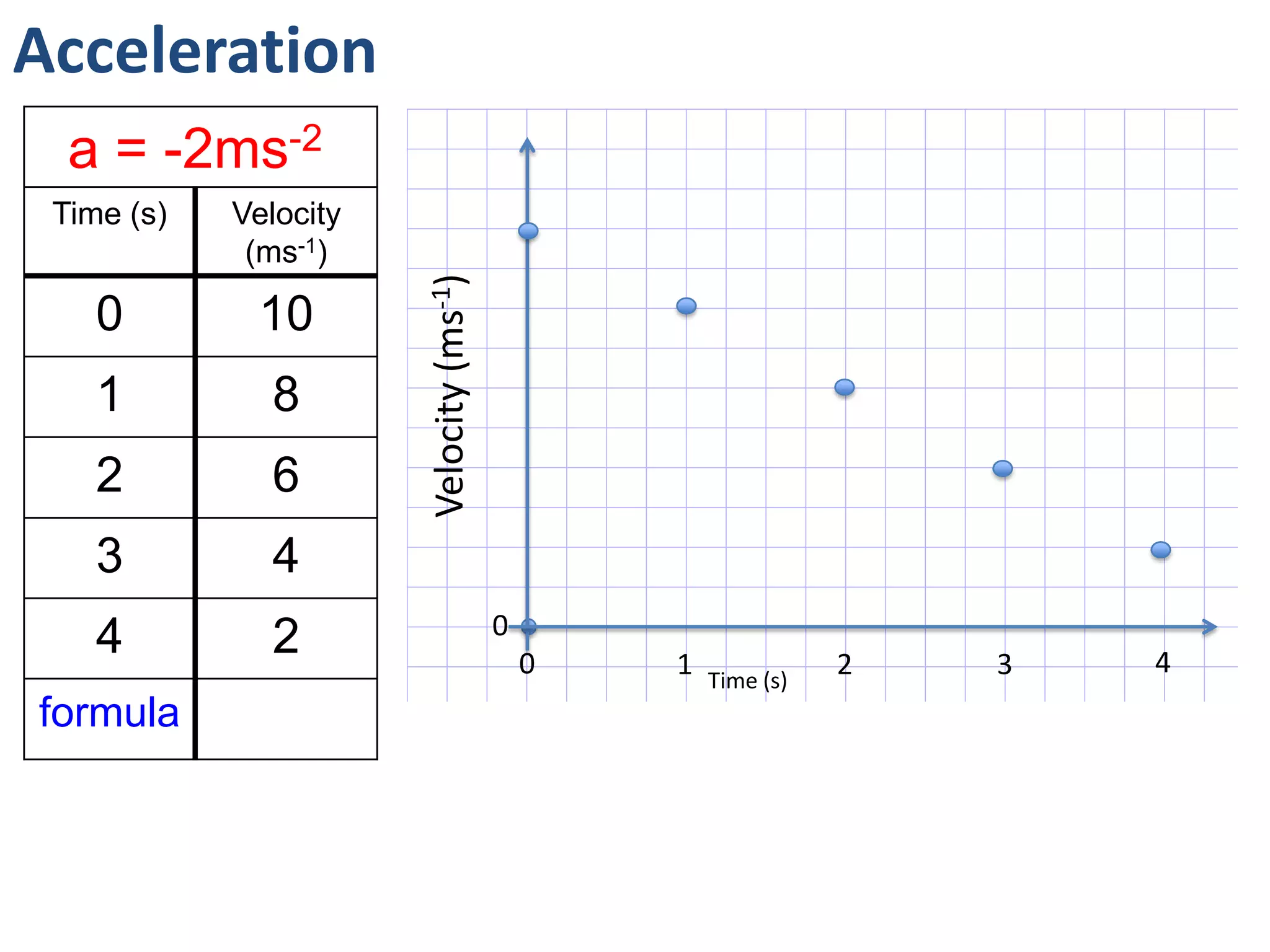 Acceleration
  a = -2ms-2
 Time (s)   Velocity
             (ms-1)




                       Velocity (ms-1)
    0        10
    1         8
    2         6
    3         4
                                         0
    4         2                              0   1              2   3   4
                                                     Time (s)
formula
 