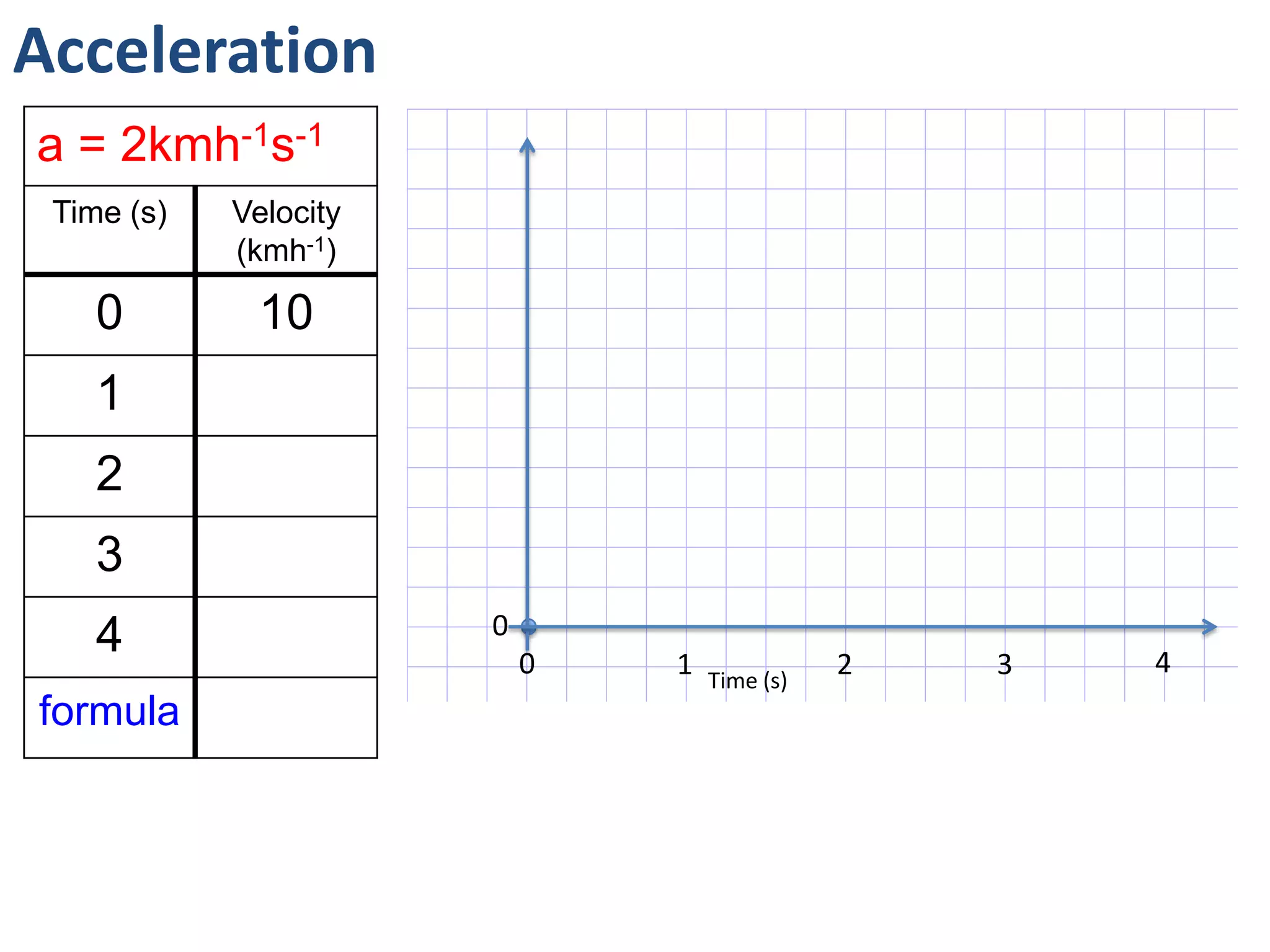 Acceleration
a = 2kmh-1s-1
 Time (s)   Velocity
            (kmh-1)

    0        10
    1
    2
    3
                       0
    4                      0   1              2   3   4
                                   Time (s)
formula
 