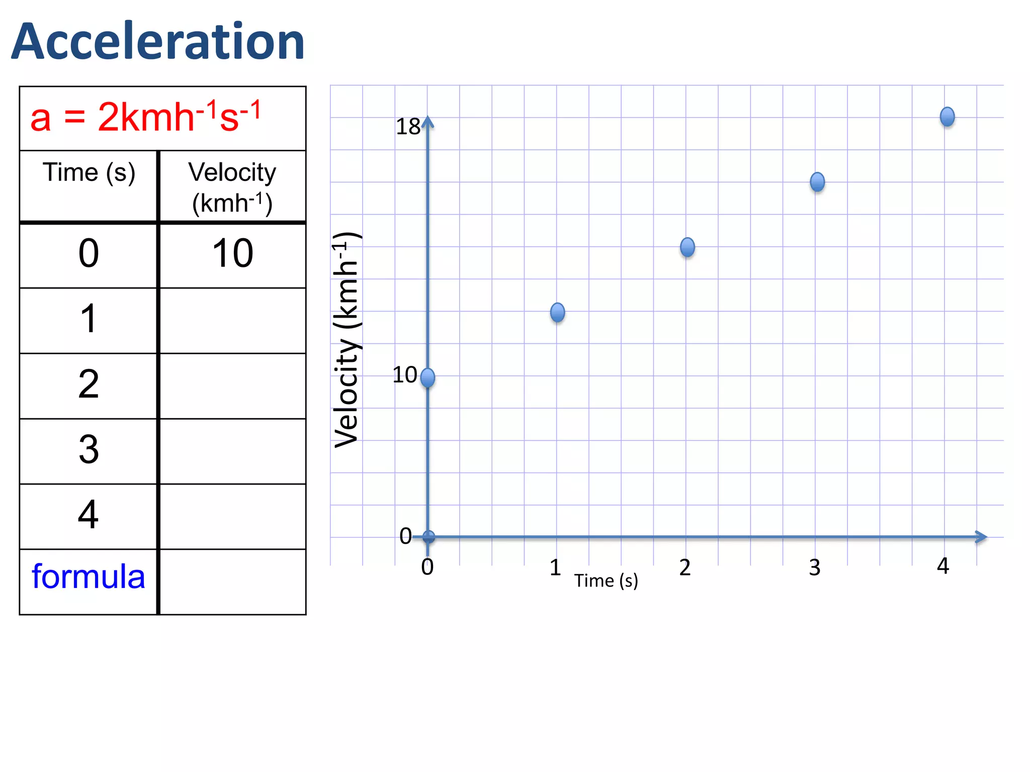 Acceleration
a = 2kmh-1s-1                             18
 Time (s)   Velocity
            (kmh-1)




                       Velocity (kmh-1)
    0        10
    1
                                          10
    2
    3
    4                                     0
                                               0   1              2   3   4
formula                                                Time (s)
 