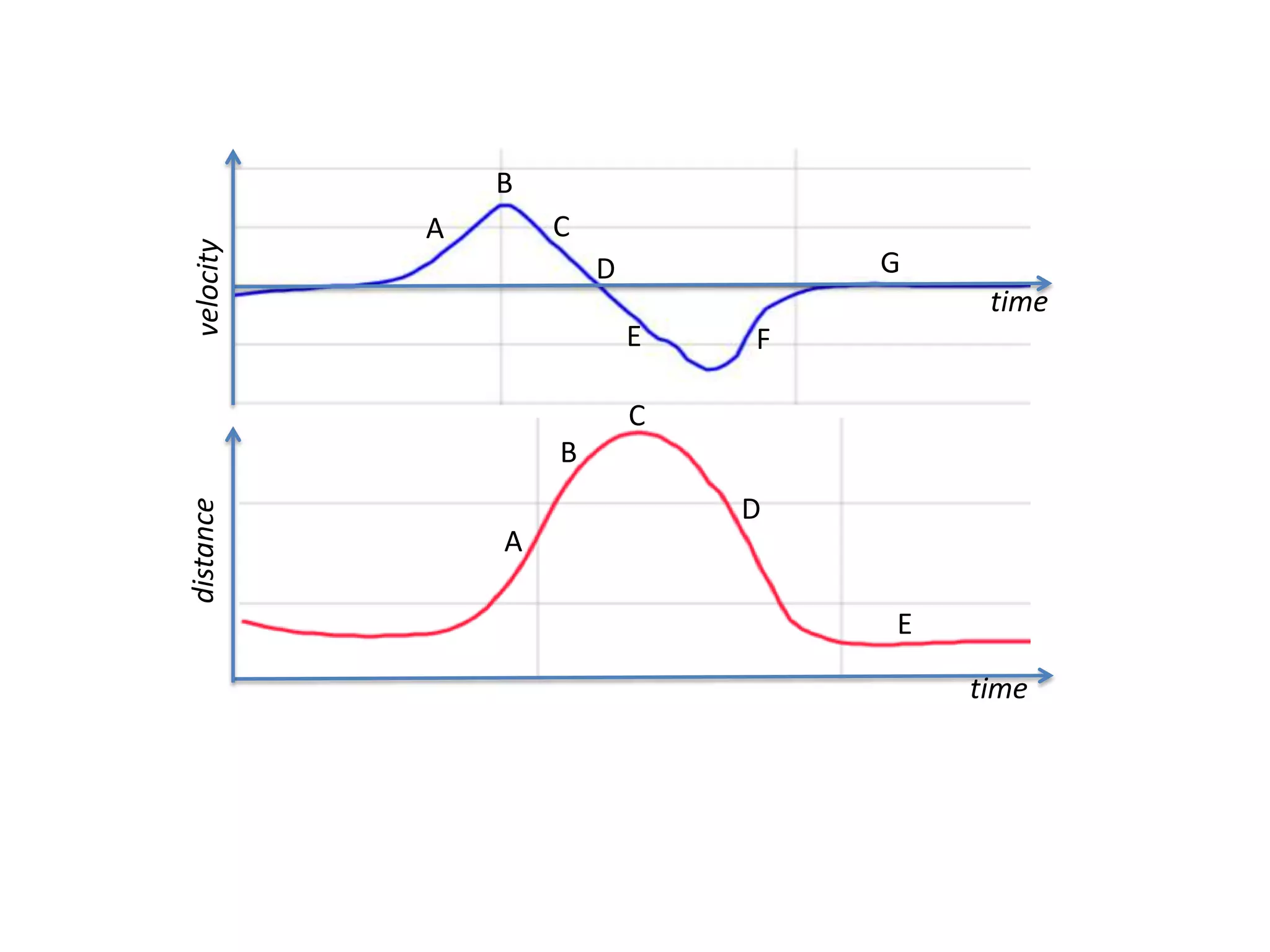 B
            A       C
 velocity
                        D           G
                                         time
                            E   F

                            C
                    B
                                D
distance




                A

                                    E

                                        time
 