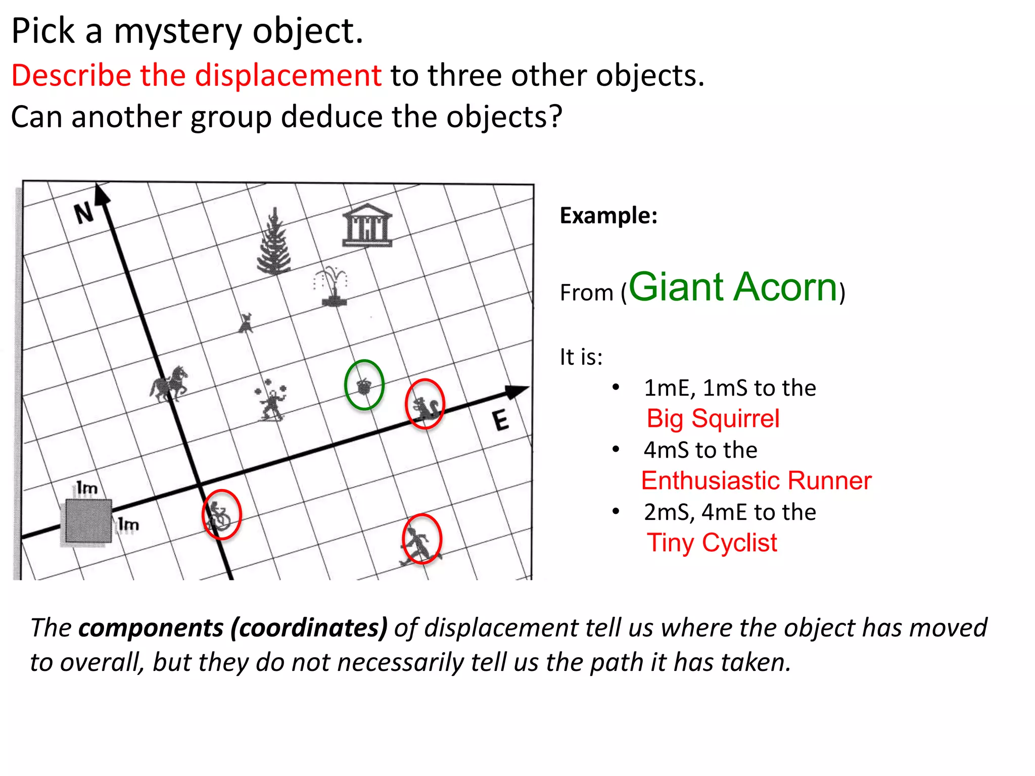 Pick a mystery object.
Describe the displacement to three other objects.
Can another group deduce the objects?

                                            Example:

                                            From (Giant       Acorn)
                                            It is:
                                                     • 1mE, 1mS to the
                                                       Big Squirrel
                                                     • 4mS to the
                                                       Enthusiastic Runner
                                                     • 2mS, 4mE to the
                                                       Tiny Cyclist


 The components (coordinates) of displacement tell us where the object has moved
 to overall, but they do not necessarily tell us the path it has taken.
 
