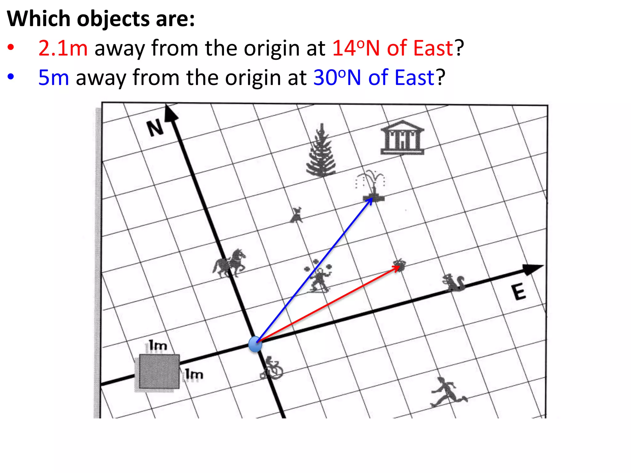 Which objects are:
• 2.1m away from the origin at 14oN of East?
• 5m away from the origin at 30oN of East?
 