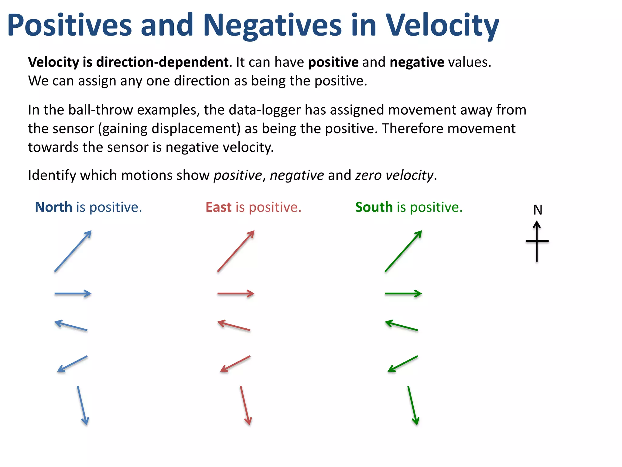 Positives and Negatives in Velocity
 Velocity is direction-dependent. It can have positive and negative values.
 We can assign any one direction as being the positive.
 In the ball-throw examples, the data-logger has assigned movement away from
 the sensor (gaining displacement) as being the positive. Therefore movement
 towards the sensor is negative velocity.
 Identify which motions show positive, negative and zero velocity.

  North is positive.         East is positive.       South is positive.        N
 