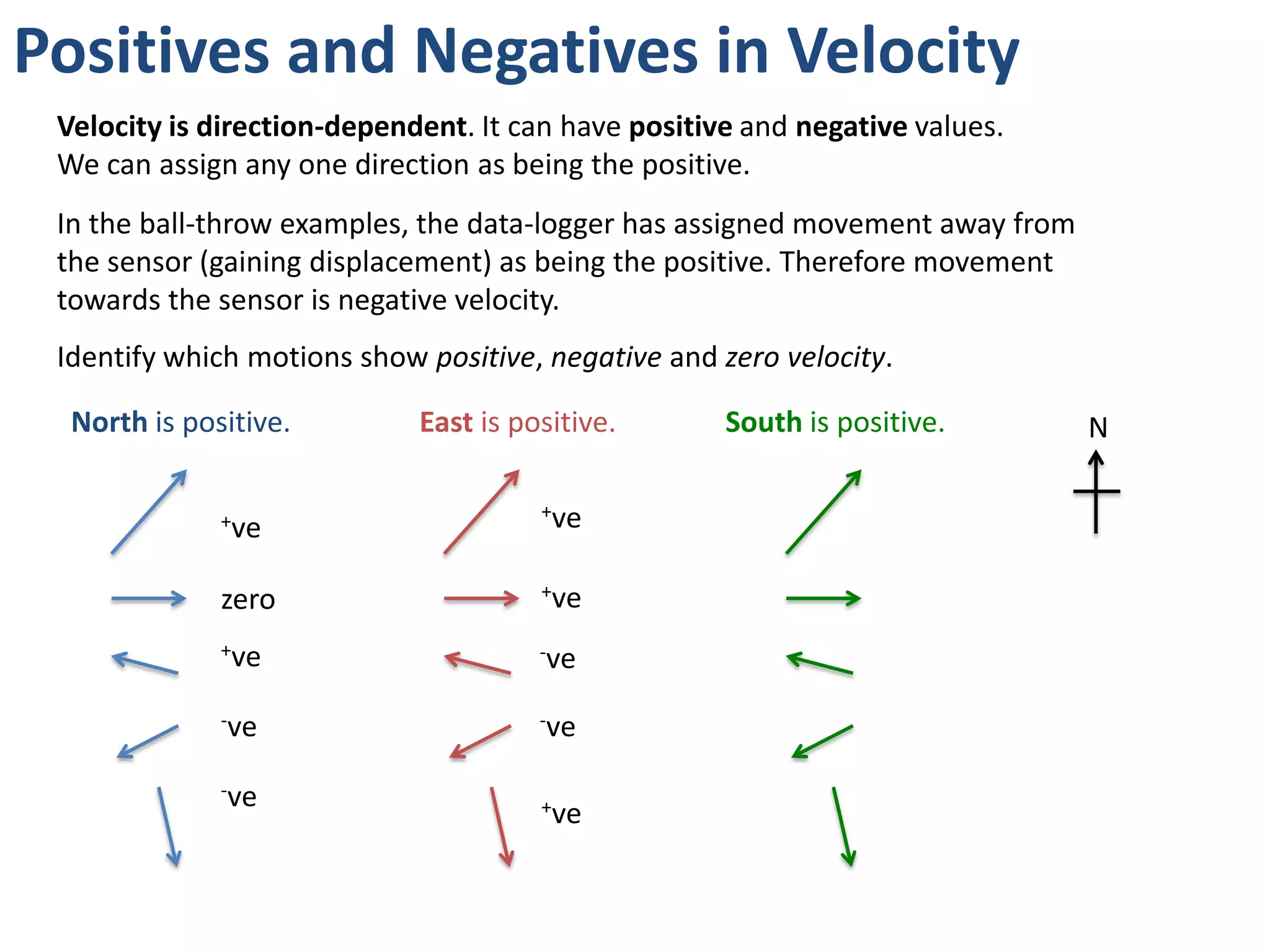 Positives and Negatives in Velocity
 Velocity is direction-dependent. It can have positive and negative values.
 We can assign any one direction as being the positive.
 In the ball-throw examples, the data-logger has assigned movement away from
 the sensor (gaining displacement) as being the positive. Therefore movement
 towards the sensor is negative velocity.
 Identify which motions show positive, negative and zero velocity.

  North is positive.         East is positive.       South is positive.        N

              +ve                      +ve


                                       +ve
              zero
              +ve                      -ve


              -ve                      -ve


              -ve
                                       +ve
 