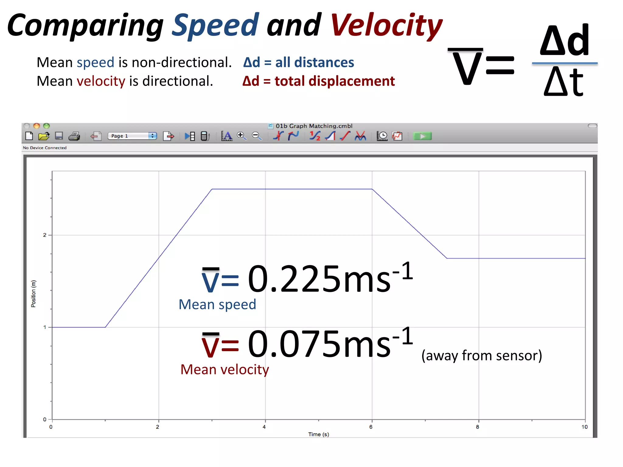 Comparing Speed and Velocity
                                                                           Δd
 Mean speed is non-directional. ∆d = all distances
 Mean velocity is directional.  ∆d = total displacement       v=           Δt



                         v= 0.225ms -1
                      Mean speed


                         v= 0.075ms-1
                                                          (away from sensor)
                      Mean velocity
 