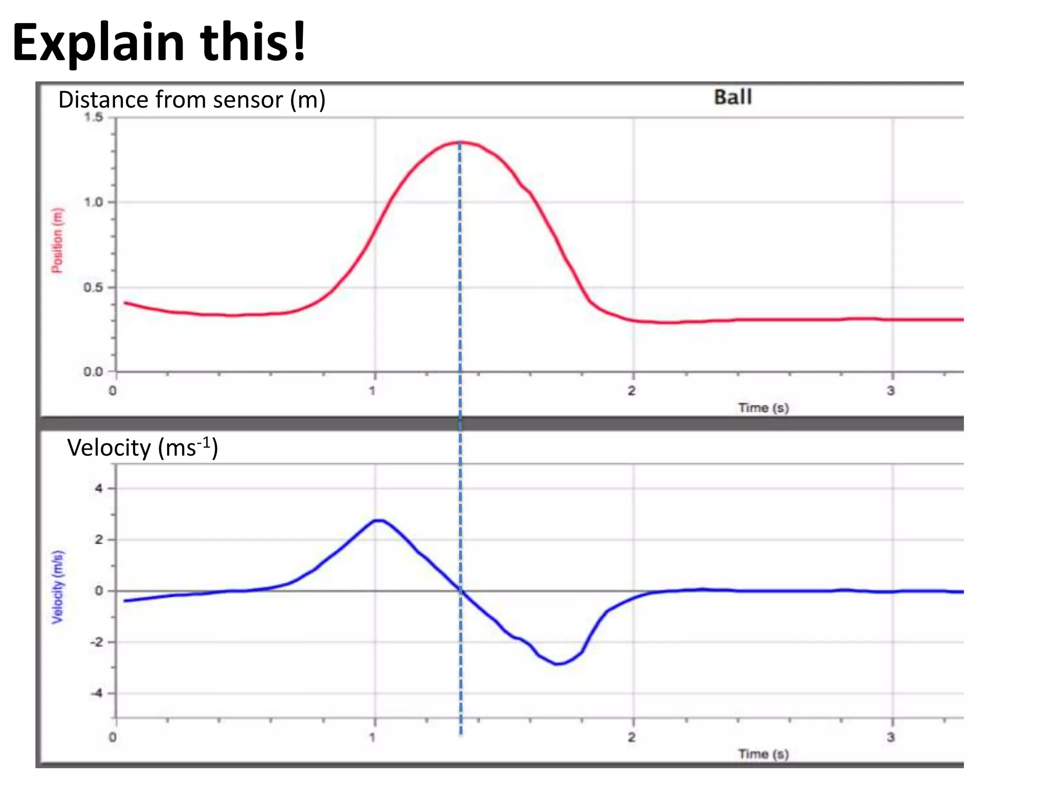 Explain this!
  Distance from sensor (m)




  Velocity (ms-1)
 