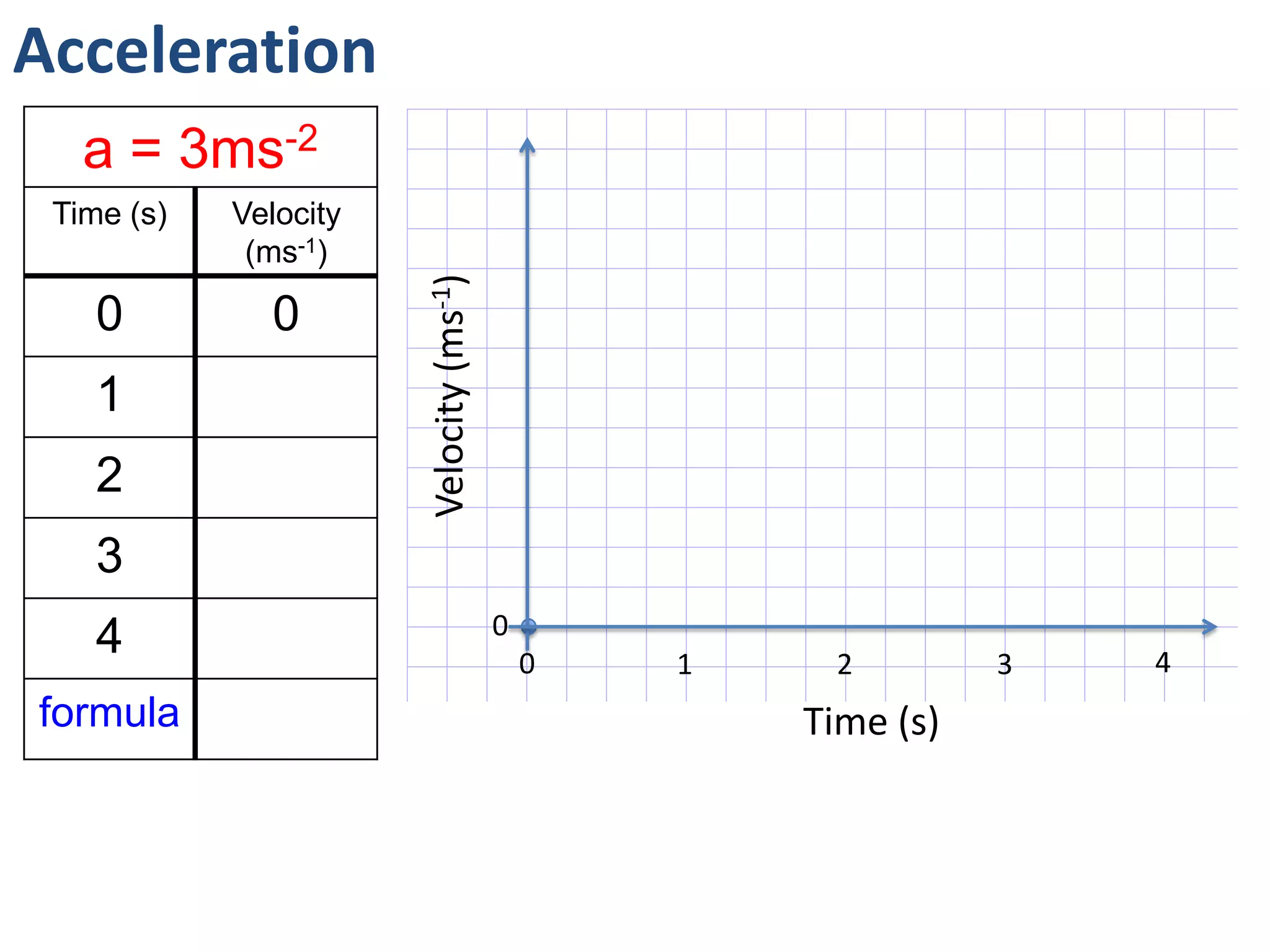 Acceleration
   a = 3ms-2
 Time (s)   Velocity
             (ms-1)




                       Velocity (ms-1)
    0         0
    1
    2
    3
                                         0
    4                                        0   1    2         3   4
formula                                              Time (s)
 
