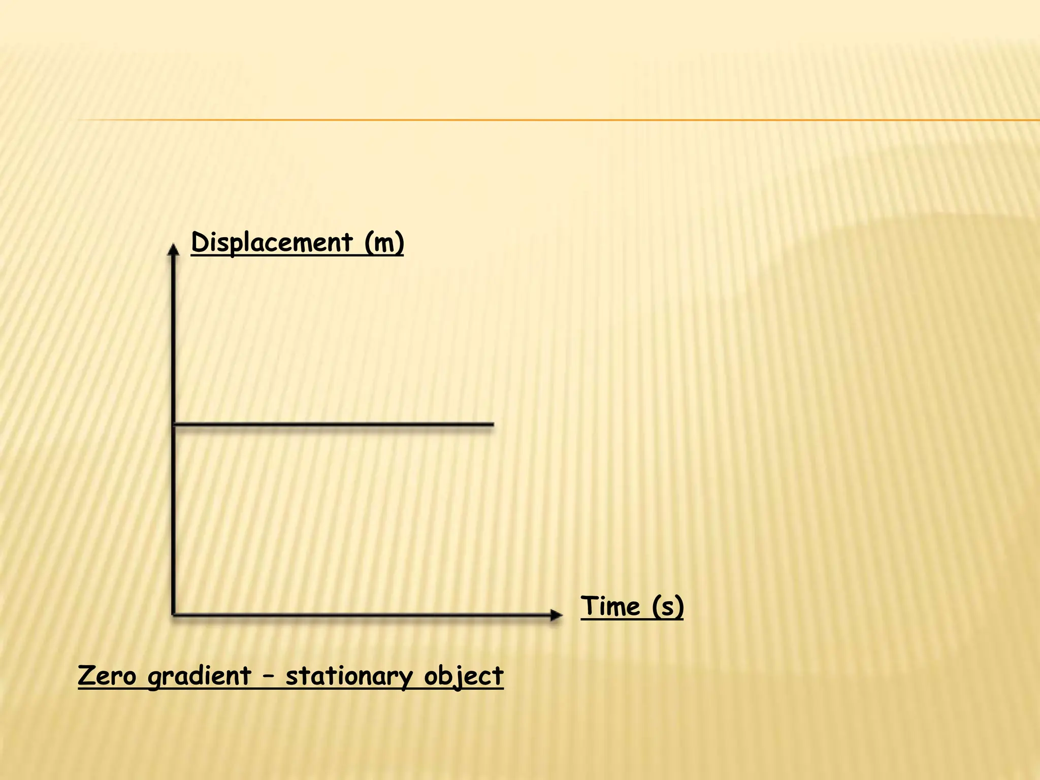 Displacement (m)
Time (s)
Zero gradient – stationary object
 