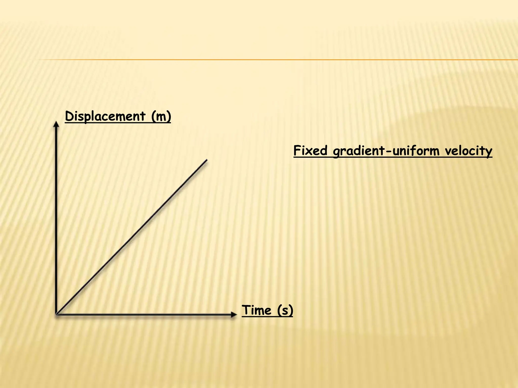 Displacement (m)
Time (s)
Fixed gradient-uniform velocity
 
