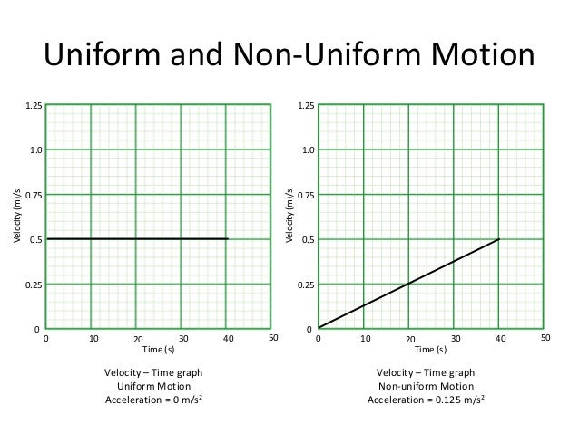 Motion Along A Straight Line