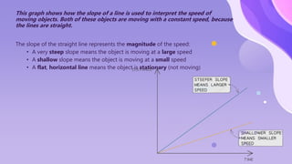 This graph shows how the slope of a line is used to interpret the speed of
moving objects. Both of these objects are moving with a constant speed, because
the lines are straight.
The slope of the straight line represents the magnitude of the speed:
• A very steep slope means the object is moving at a large speed
• A shallow slope means the object is moving at a small speed
• A flat, horizontal line means the object is stationary (not moving)
 