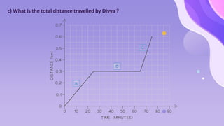 c) What is the total distance travelled by Divya ?
 
