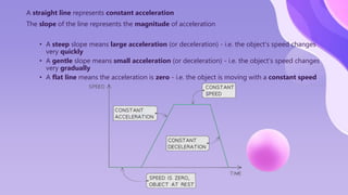 A straight line represents constant acceleration
The slope of the line represents the magnitude of acceleration
• A steep slope means large acceleration (or deceleration) - i.e. the object's speed changes
very quickly
• A gentle slope means small acceleration (or deceleration) - i.e. the object's speed changes
very gradually
• A flat line means the acceleration is zero - i.e. the object is moving with a constant speed
 