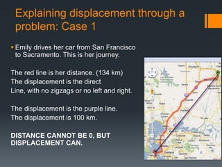 Explaining displacement through a
problem: Case 1
 Emily drives her car from San Francisco
to Sacramento. This is her journey.
The red line is her distance. (134 km)
The displacement is the direct
Line, with no zigzags or no left and right.
The displacement is the purple line.
The displacement is 100 km.
DISTANCE CANNOT BE 0, BUT
DISPLACEMENT CAN.
 