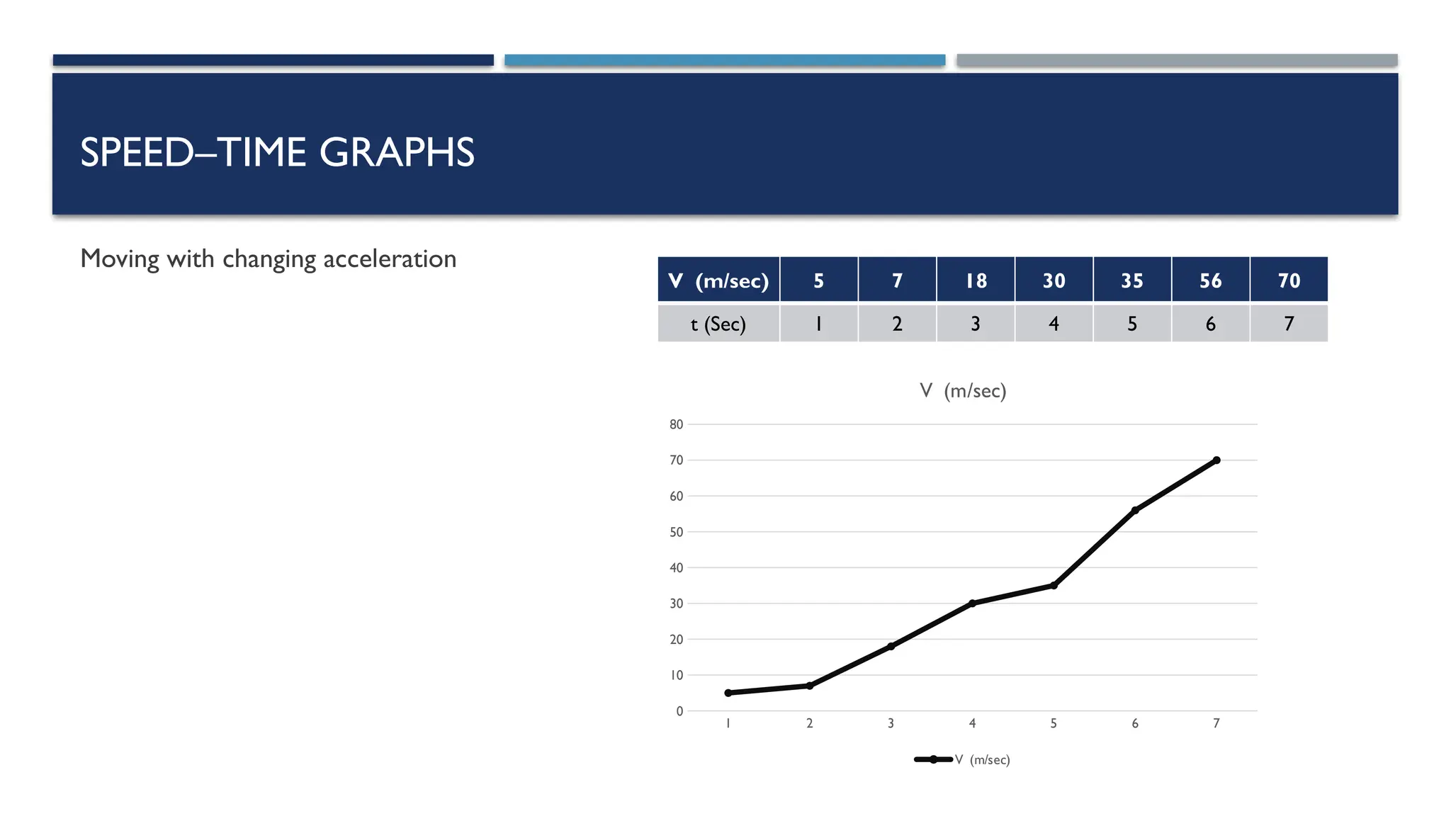 SPEED–TIME GRAPHS
Moving with changing acceleration
V (m/sec) 5 7 18 30 35 56 70
t (Sec) 1 2 3 4 5 6 7
1 2 3 4 5 6 7
0
10
20
30
40
50
60
70
80
V (m/sec)
V (m/sec)
 
