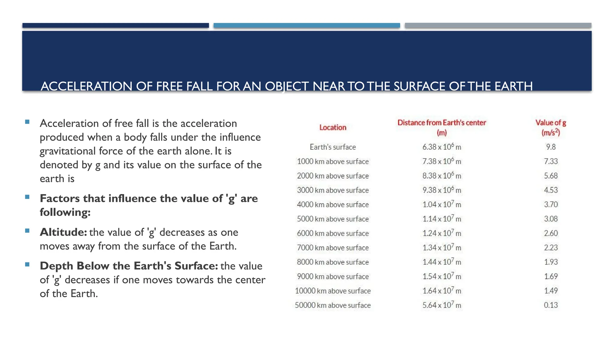 ACCELERATION OF FREE FALL FOR AN OBJECT NEARTOTHE SURFACE OFTHE EARTH
 Acceleration of free fall is the acceleration
produced when a body falls under the influence
gravitational force of the earth alone. It is
denoted by g and its value on the surface of the
earth is
 Factors that influence the value of 'g' are
following:
 Altitude: the value of 'g' decreases as one
moves away from the surface of the Earth.
 Depth Below the Earth's Surface: the value
of 'g' decreases if one moves towards the center
of the Earth.
 