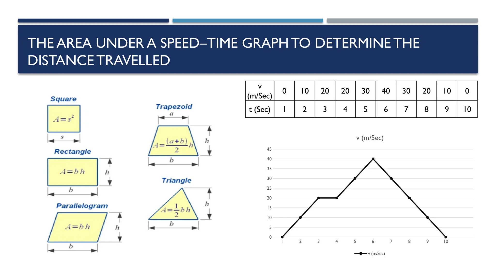 THE AREA UNDER A SPEED–TIME GRAPHTO DETERMINE THE
DISTANCE TRAVELLED
v
(m/Sec)
0 10 20 20 30 40 30 20 10 0
t (Sec) 1 2 3 4 5 6 7 8 9 10
1 2 3 4 5 6 7 8 9 10
0
5
10
15
20
25
30
35
40
45
v (m/Sec)
v (m/Sec)
 