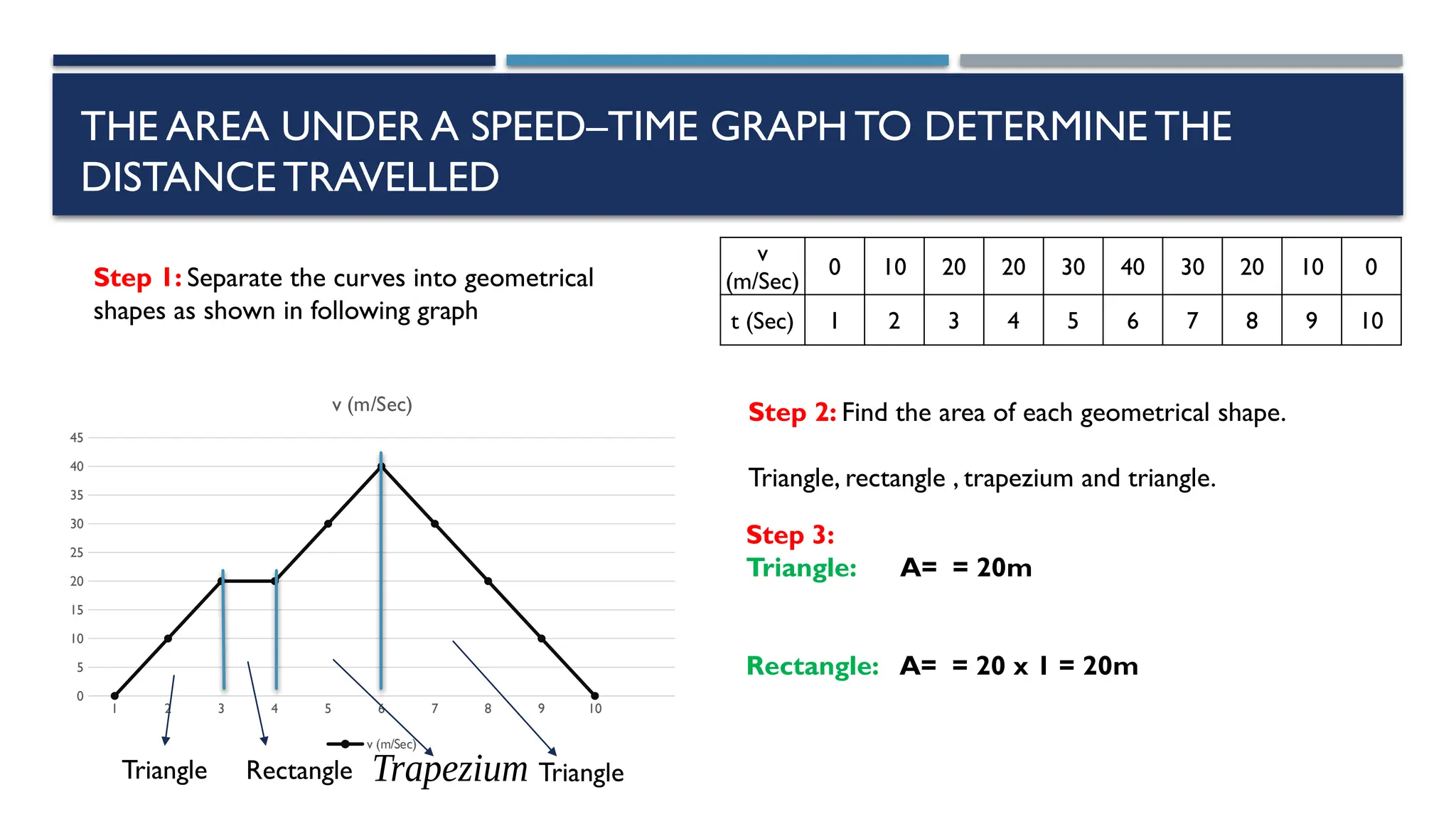 THE AREA UNDER A SPEED–TIME GRAPHTO DETERMINE THE
DISTANCE TRAVELLED
v
(m/Sec)
0 10 20 20 30 40 30 20 10 0
t (Sec) 1 2 3 4 5 6 7 8 9 10
1 2 3 4 5 6 7 8 9 10
0
5
10
15
20
25
30
35
40
45
v (m/Sec)
v (m/Sec)
Step 1: Separate the curves into geometrical
shapes as shown in following graph
Step 2: Find the area of each geometrical shape.
Triangle, rectangle , trapezium and triangle.
Step 3:
Triangle: A= = 20m
Rectangle: A= = 20 x 1 = 20m
Triangle Rectangle Trapezium Triangle
 