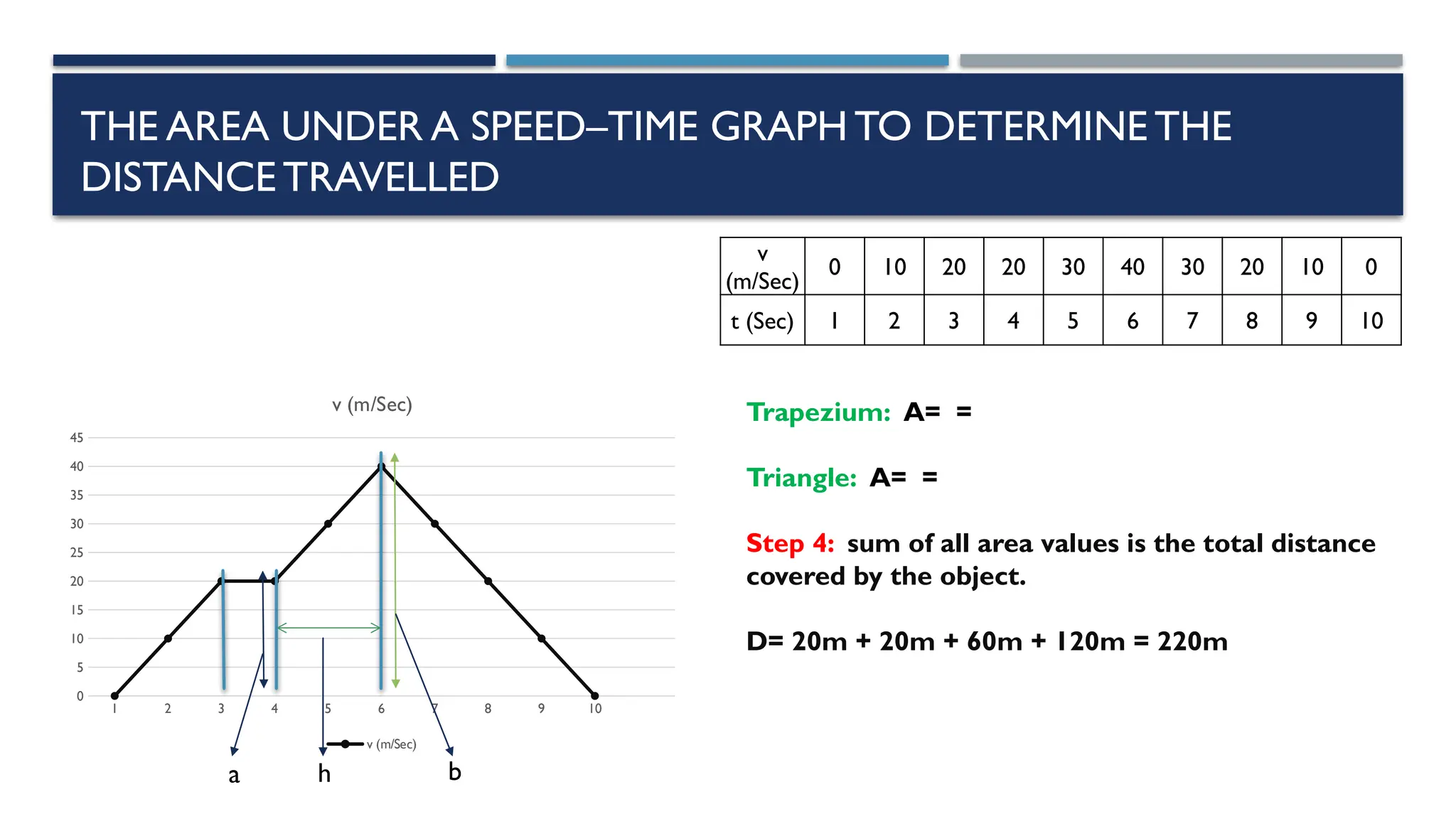 THE AREA UNDER A SPEED–TIME GRAPHTO DETERMINE THE
DISTANCE TRAVELLED
v
(m/Sec)
0 10 20 20 30 40 30 20 10 0
t (Sec) 1 2 3 4 5 6 7 8 9 10
1 2 3 4 5 6 7 8 9 10
0
5
10
15
20
25
30
35
40
45
v (m/Sec)
v (m/Sec)
Trapezium: A= =
Triangle: A= =
Step 4: sum of all area values is the total distance
covered by the object.
D= 20m + 20m + 60m + 120m = 220m
a h b
 