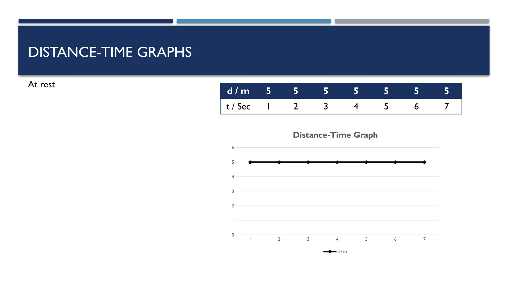 DISTANCE-TIME GRAPHS
At rest
d / m 5 5 5 5 5 5 5
t / Sec 1 2 3 4 5 6 7
1 2 3 4 5 6 7
0
1
2
3
4
5
6
Distance-Time Graph
d / m
 