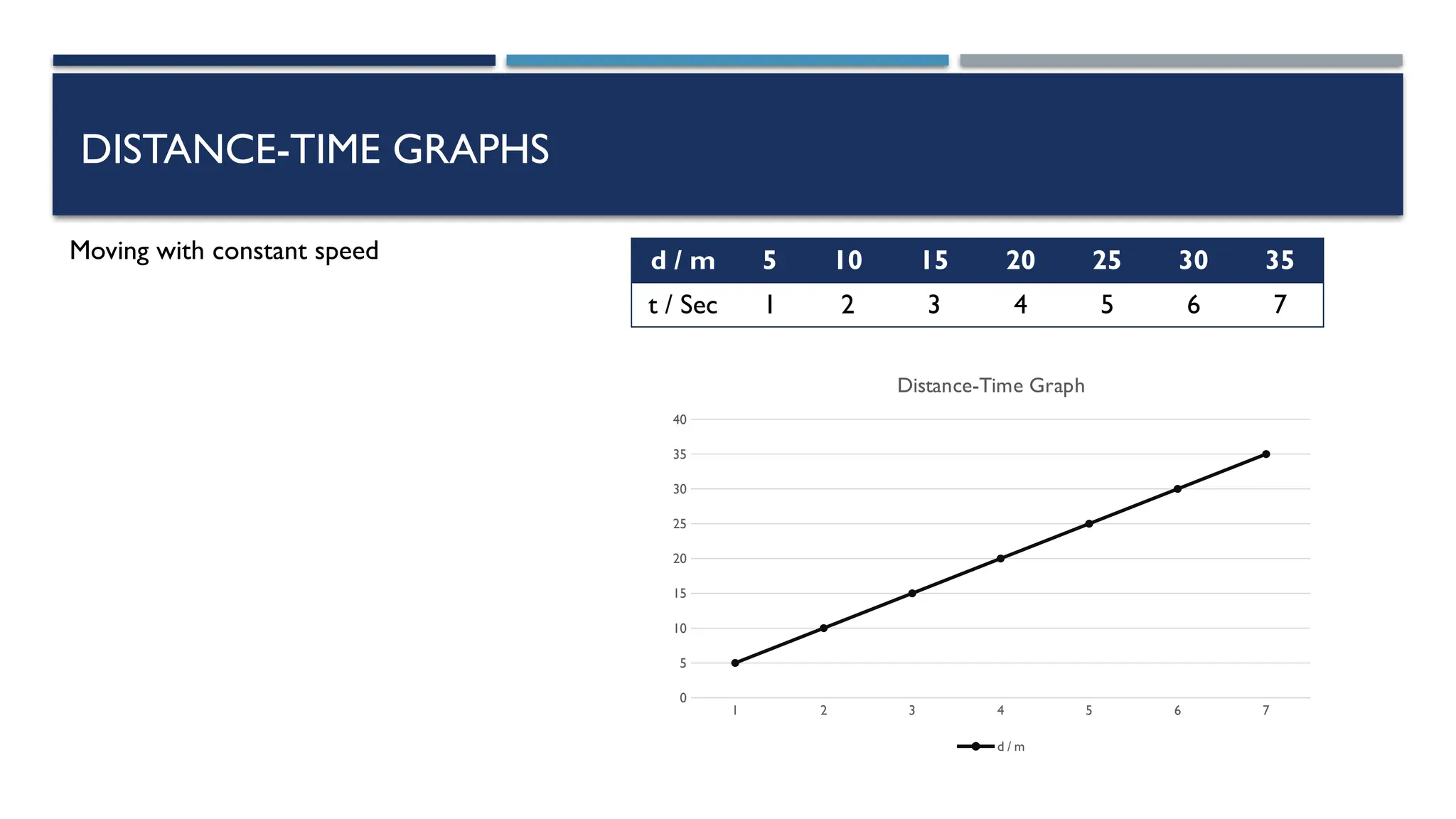 DISTANCE-TIME GRAPHS
Moving with constant speed d / m 5 10 15 20 25 30 35
t / Sec 1 2 3 4 5 6 7
1 2 3 4 5 6 7
0
5
10
15
20
25
30
35
40
Distance-Time Graph
d / m
 