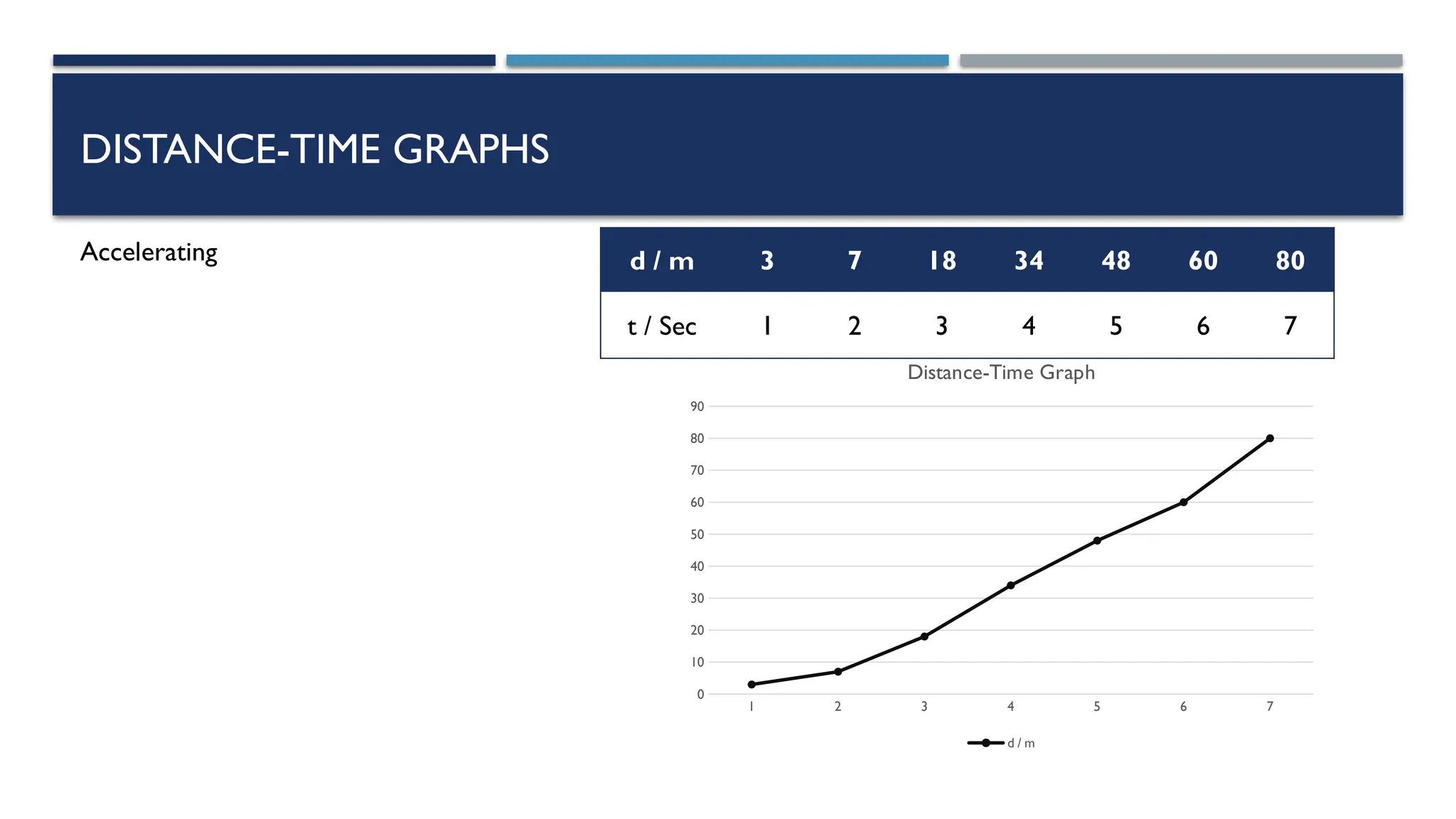 DISTANCE-TIME GRAPHS
Accelerating d / m 3 7 18 34 48 60 80
t / Sec 1 2 3 4 5 6 7
1 2 3 4 5 6 7
0
10
20
30
40
50
60
70
80
90
Distance-Time Graph
d / m
 